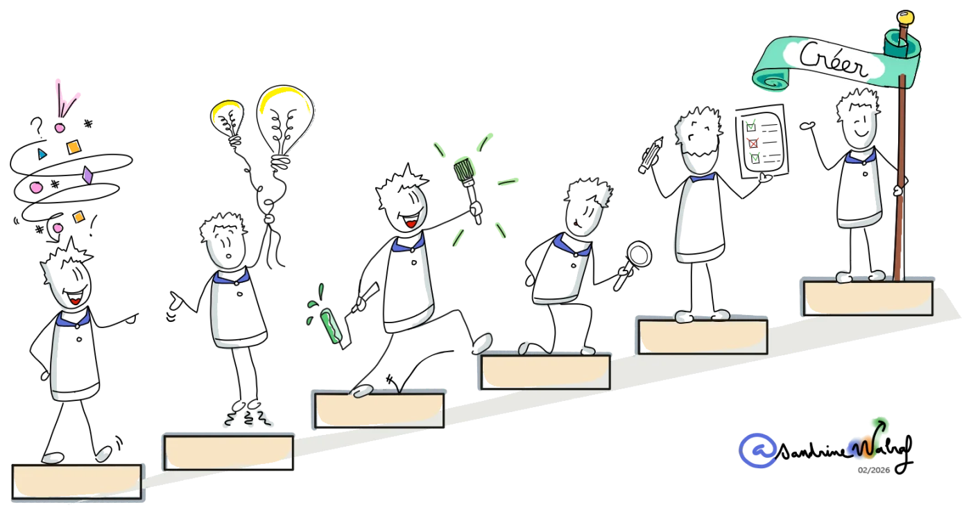 Le parcours d'apprentissage : savoir, comprendre, appliquer, créer